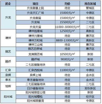 揭秘!閩系開發商肉搏鄭州,誰是你的菜?